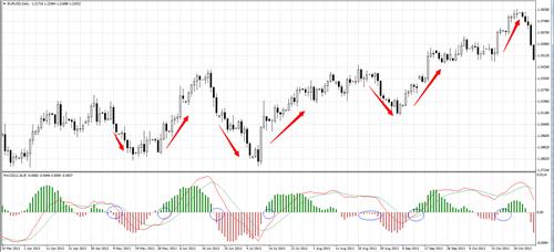 如何用MACD指標在外匯市場穩健獲利？