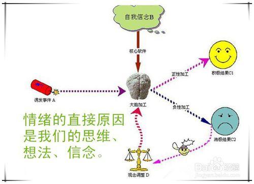 如何活用RET養成管理情緒的習慣