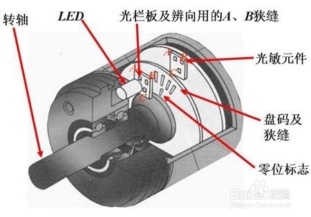 外部I/O設備之編碼器