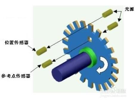 外部I/O設備之編碼器