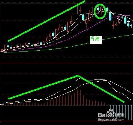 股票macd指標背離使用技巧