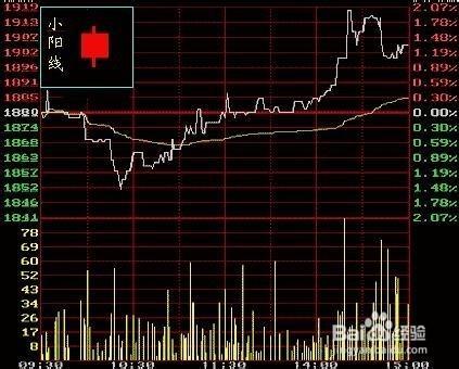 股票K線圖的走勢與日線圖的形態對比