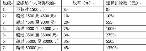 如何設置最新個人所得稅公式/excel表格內應用