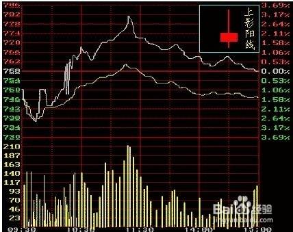 股票K線圖的走勢與日線圖的形態對比