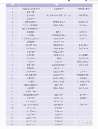 炫舞怎麼獲得點券 炫舞升級獎勵