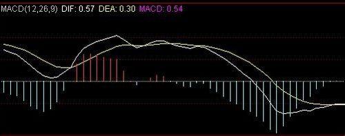 股票macd指標背離使用技巧