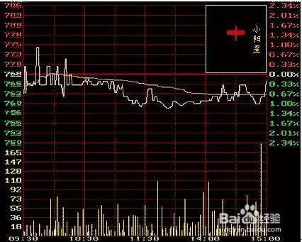 股票K線圖的走勢與日線圖的形態對比