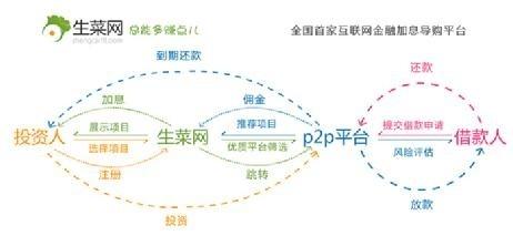 P2P收益大幅縮水如何安全巧獲高收益