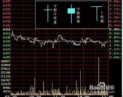 股票K線圖的走勢與日線圖的形態對比