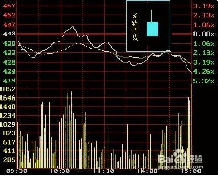 股票K線圖的走勢與日線圖的形態對比