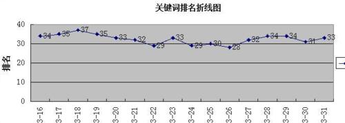 怎樣在Excel表格中插入折線圖？