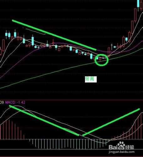 股票macd指標背離使用技巧