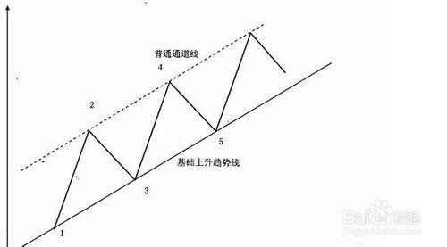 趨勢線和軌道的技術性意義