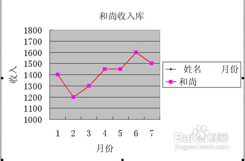 怎麼使用excel製作折線圖