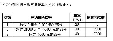 勞務報酬如何計稅個人所得稅？