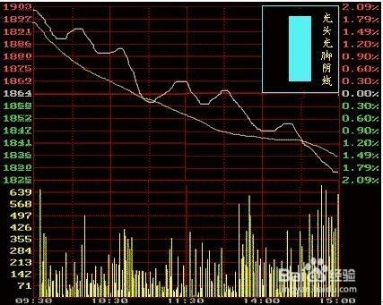 股票K線圖的走勢與日線圖的形態對比