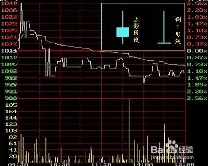 股票K線圖的走勢與日線圖的形態對比