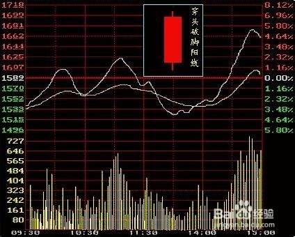 股票K線圖的走勢與日線圖的形態對比