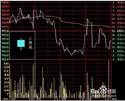 股票K線圖的走勢與日線圖的形態對比