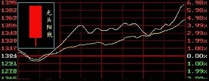 股票K線圖的走勢與日線圖的形態對比