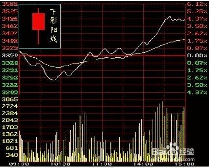 股票K線圖的走勢與日線圖的形態對比