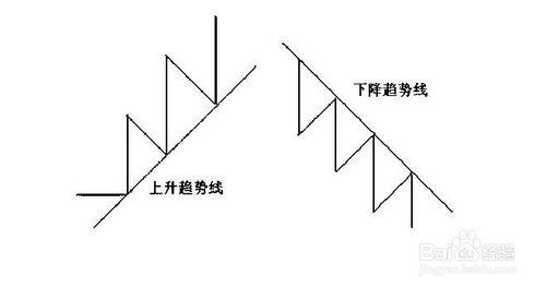 趨勢線和軌道的技術性意義