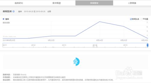 百度指數怎麼查關鍵詞指數