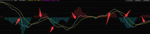 教你如何使用macd分析買股票