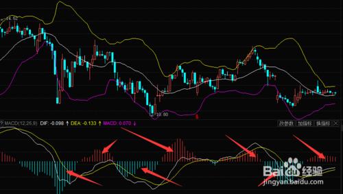 教你如何使用macd分析買股票