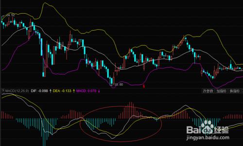 教你如何使用macd分析買股票