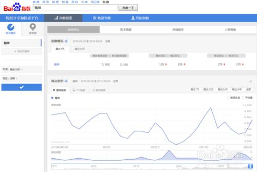 百度指數怎麼查關鍵詞指數