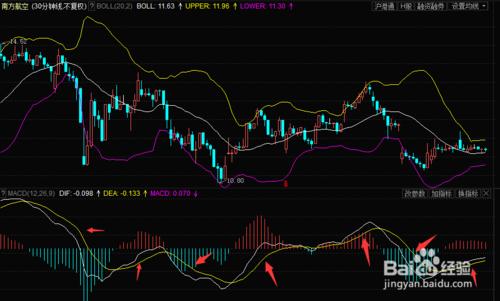 教你如何使用macd分析買股票