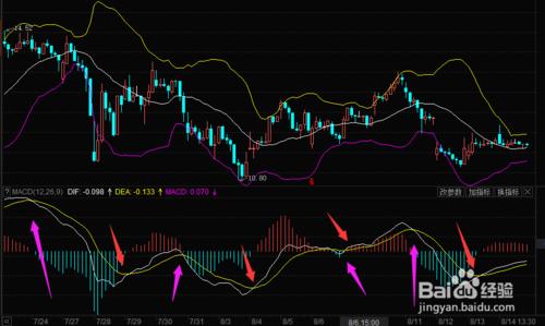 教你如何使用macd分析買股票