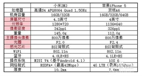 買手機應該注意事項