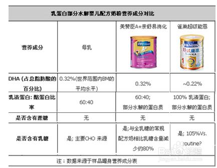 雀巢奶粉超級能恩與美贊臣親舒對比評測