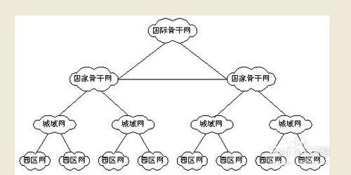 網絡基礎知識-簡介