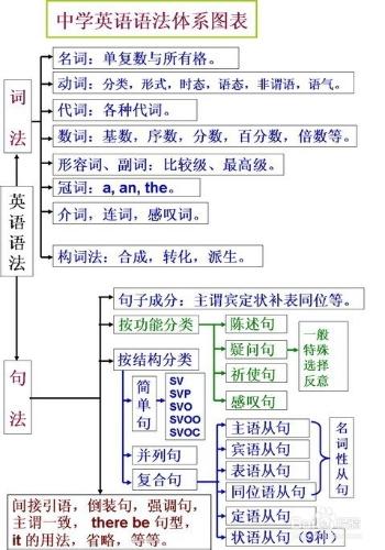 高中英語如何快速提分 詳細介紹