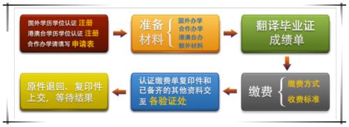 英國留學生拿diploma怎麼辦理學歷認證