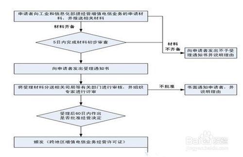 怎樣辦理全網SP經營許可證