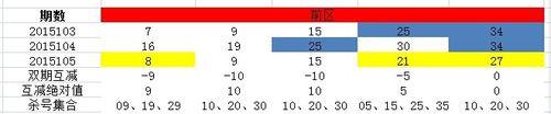 大樂透選號之前區經典殺號法則（2）