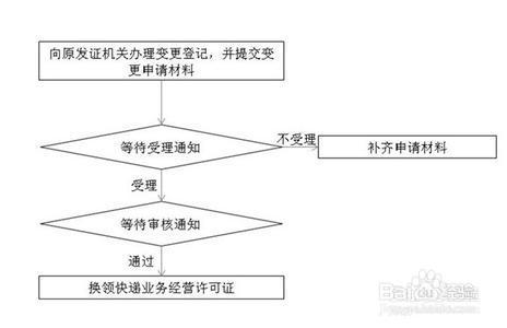 怎樣辦理全網SP經營許可證