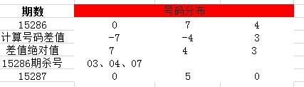 排列3選號之經典殺號法則（3）