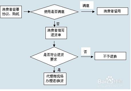 網店買家惡意退貨怎麼辦