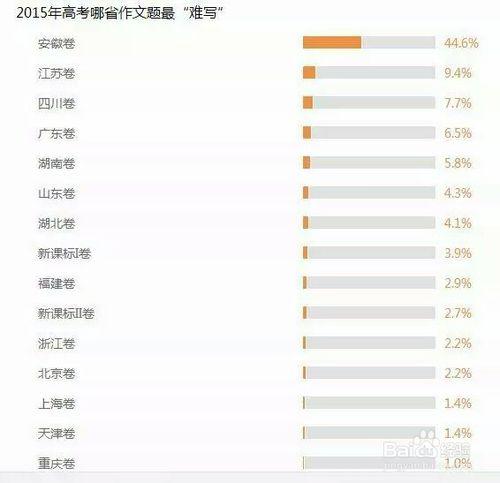 怎樣寫好安徽高考作文