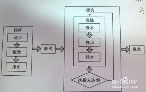 PLC軟件編程之全自動洗衣機控制系統-1