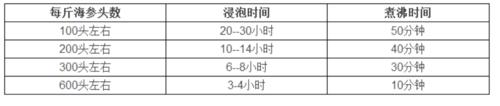 幹海蔘怎麼發到15CM以上最正確的幹海蔘泡發方法