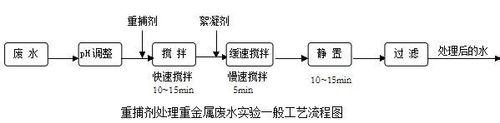 次磷處理方法