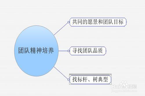 如何有效的管理IT項目管理團階段