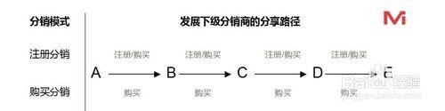 Mcmore分銷商城系統分銷規則設置