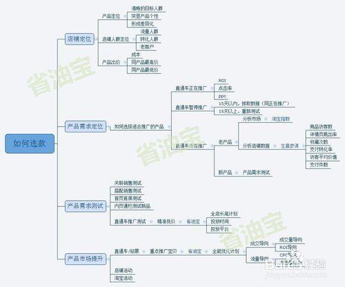 淘寶直通車優化技巧：如何選款